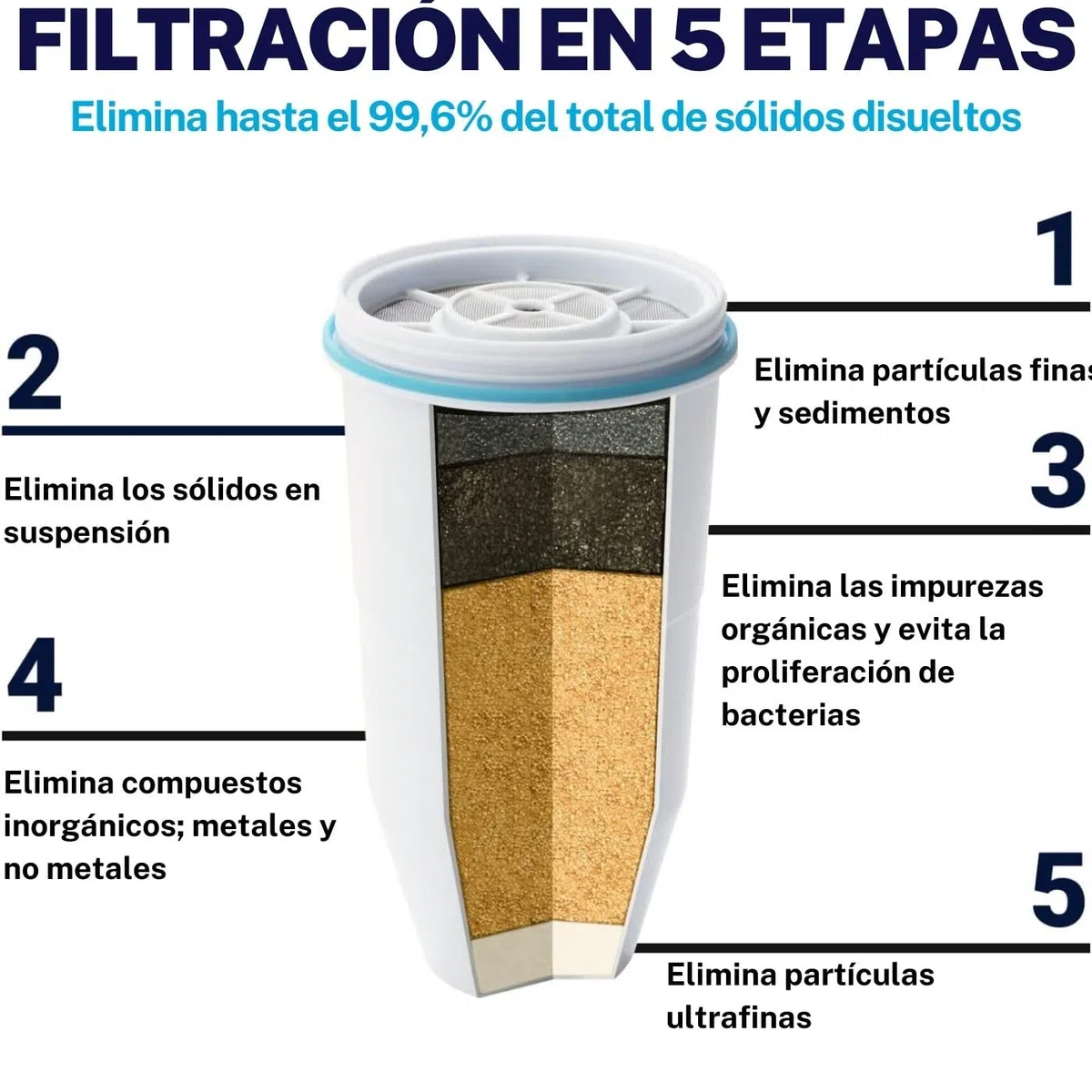 ZeroWater Combo Jarra filtradora de agua Redonda de 2,4 litros con 3 Filtros y Medidor de Calidad de Agua incluido, Libre de BPA y certificada para Reducir el Plomo y Otros Metales Pesados