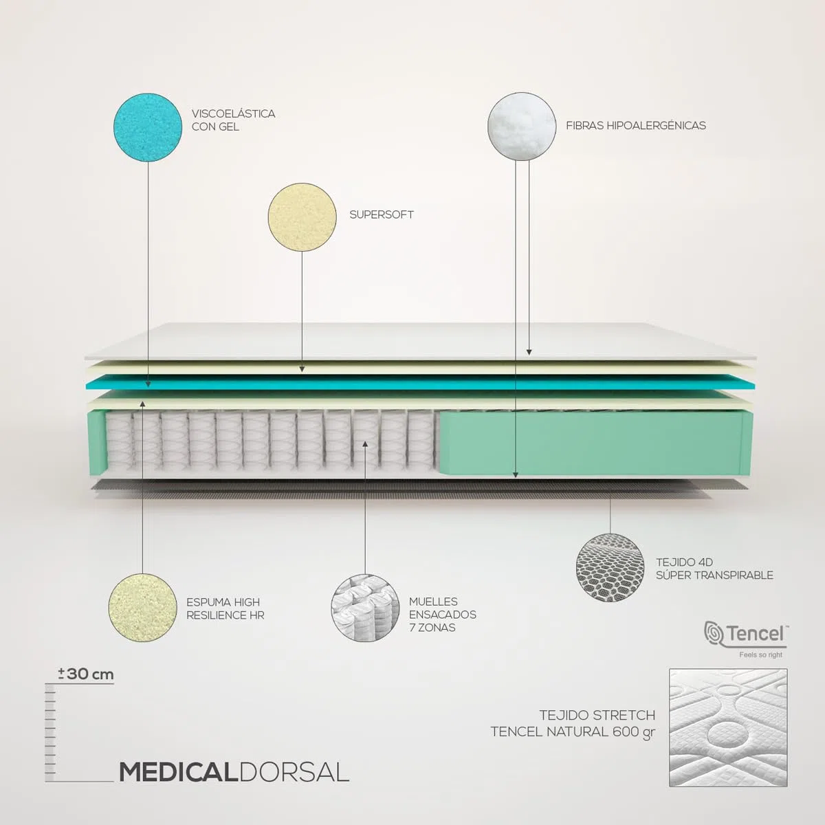 Somnia Descanso - Colchón Viscoelástico Medical Premium 90 x 190 cm, Ergonómico y Confortable, Grosor 30cm, Muelles Ensacados con Visco, Antiácaros, Antibacterias e Hipoalergénico
